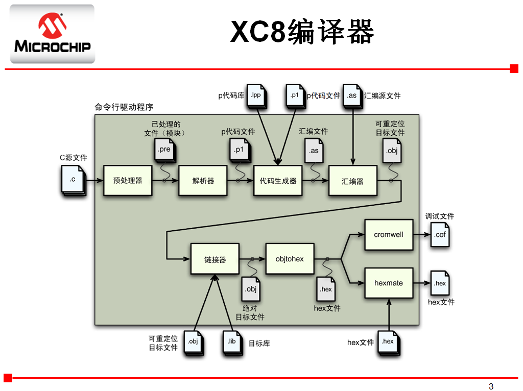 MPLAB® XC8 C编译器的架构特性