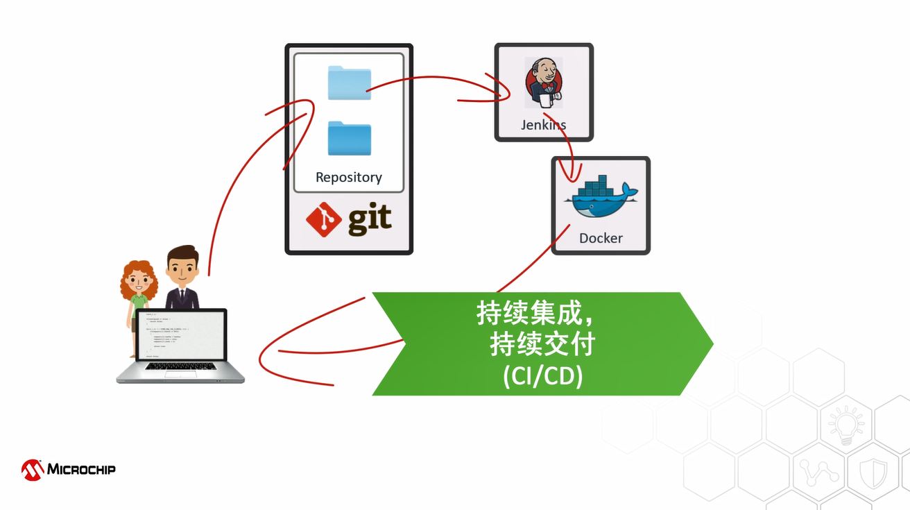 MPLAB® X IDE CI/CD向导