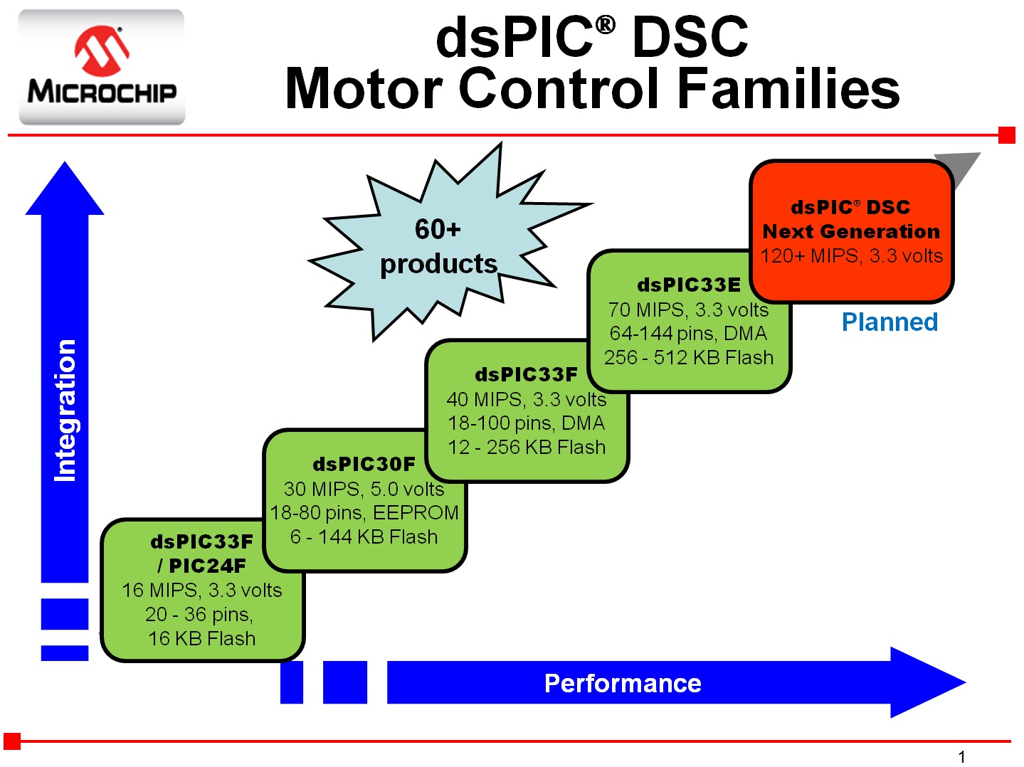 Microchip电机控制解决方案介绍