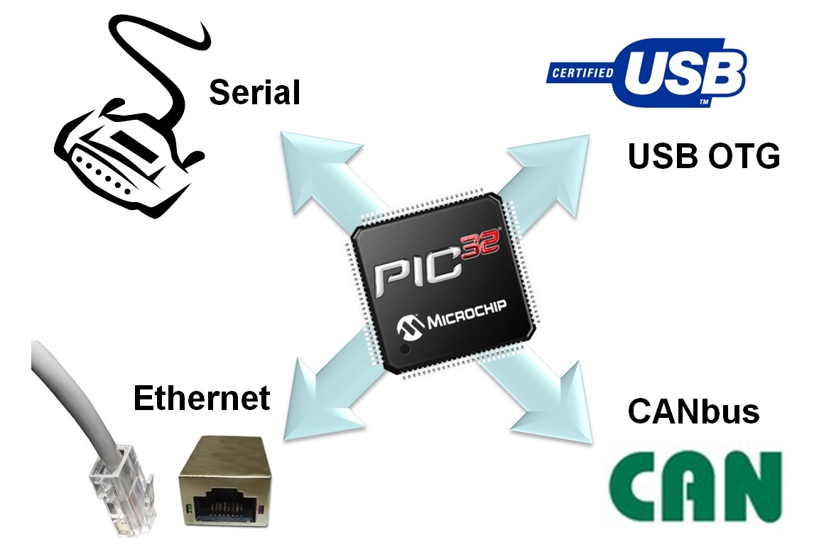 PIC32的连通互联
