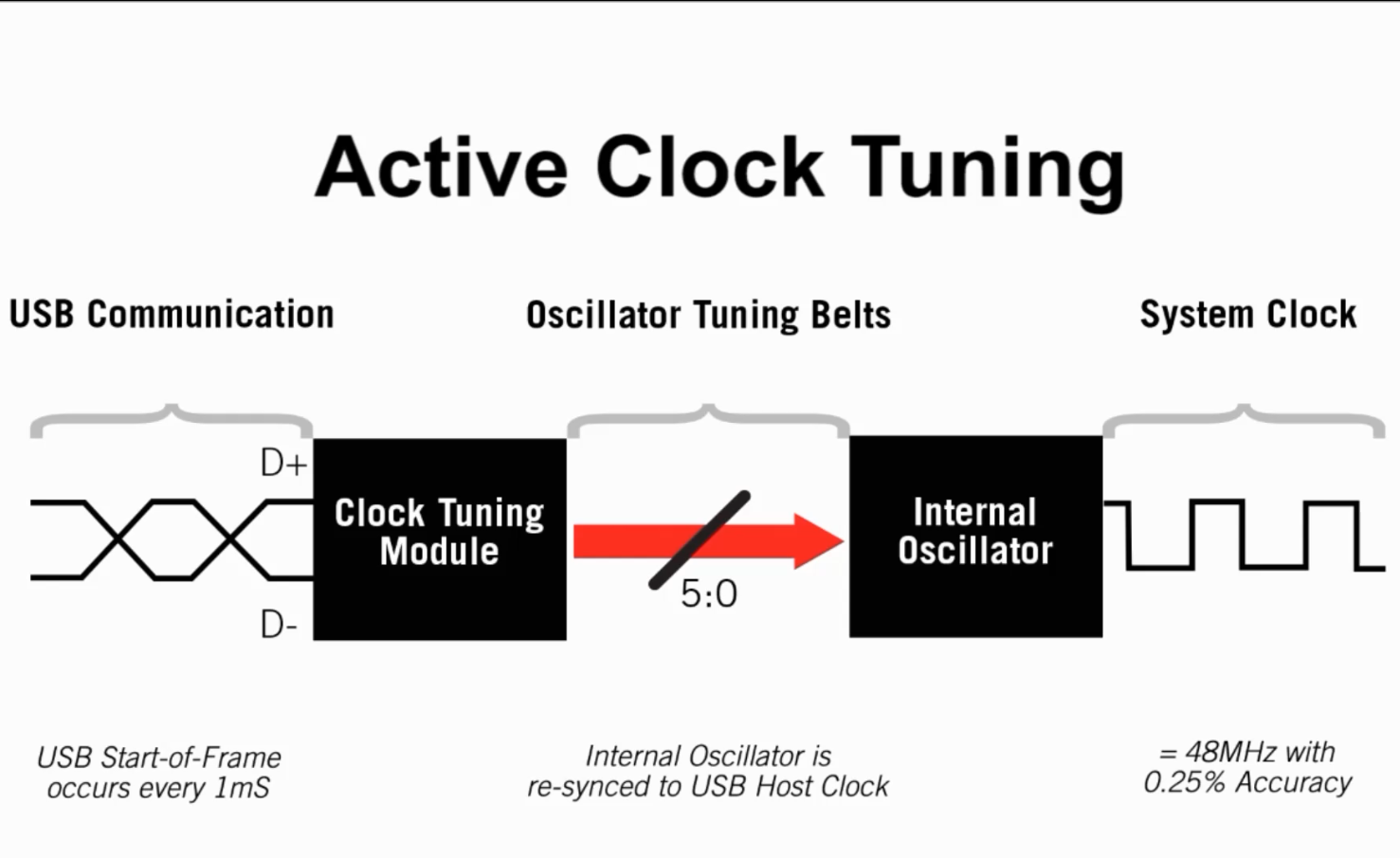 microchip专为嵌入式usb应用设计带有"主动时钟调节"全新8位单片机