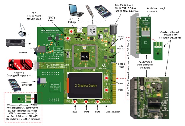 PIC32蓝牙音频解决方案