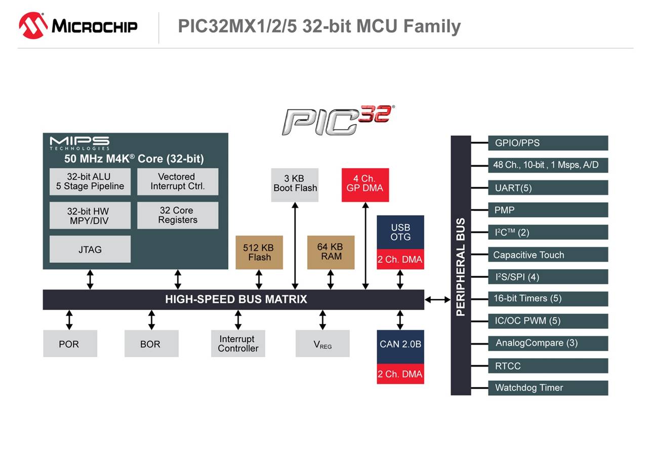 PIC32MX1/2/5——功能丰富的超值系列