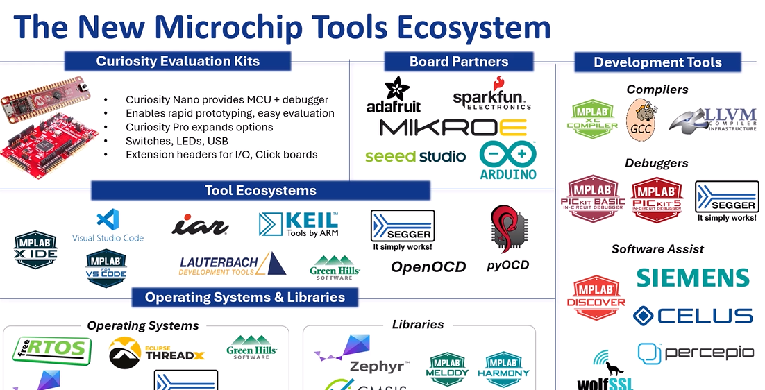 面向Microchip器件的CMSIS支持介绍